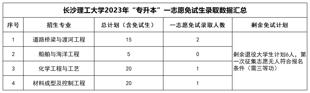 2023年湖南“专升本”公办院校一志愿免试生录取情况汇总