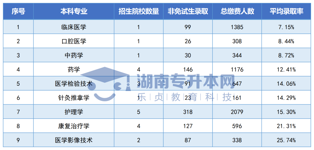 湖南“专升本”公办院校各招生专业平均录取率汇总(图4)