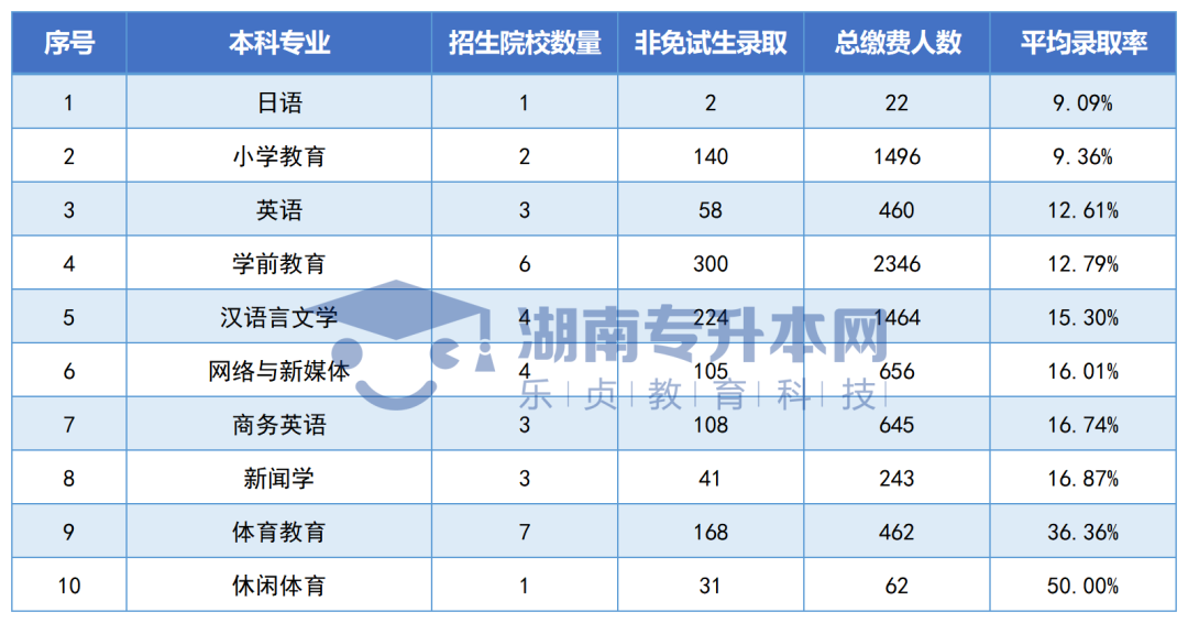 湖南“专升本”公办院校各招生专业平均录取率汇总(图6)