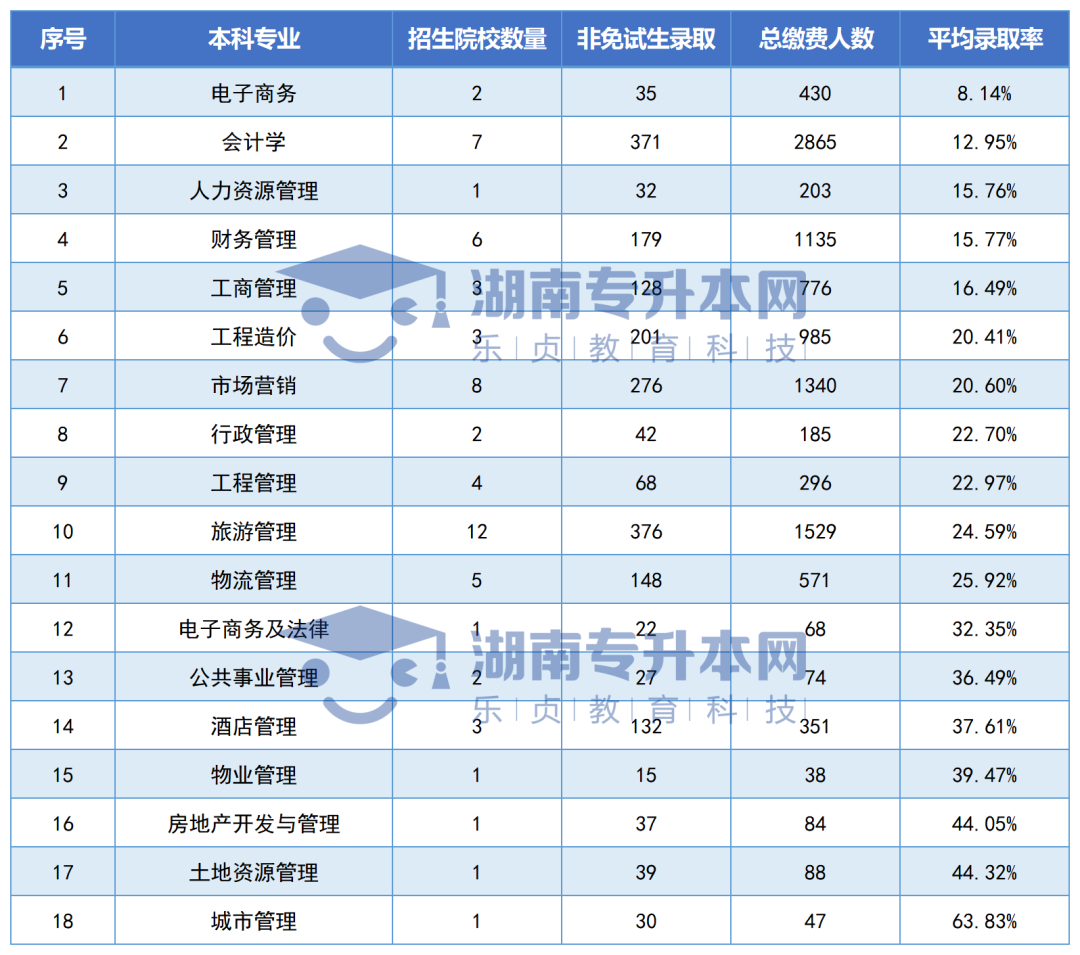 湖南“专升本”公办院校各招生专业平均录取率汇总(图2)