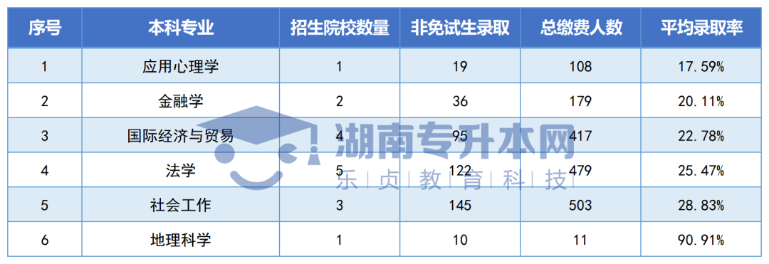 湖南“专升本”公办院校各招生专业平均录取率汇总(图7)