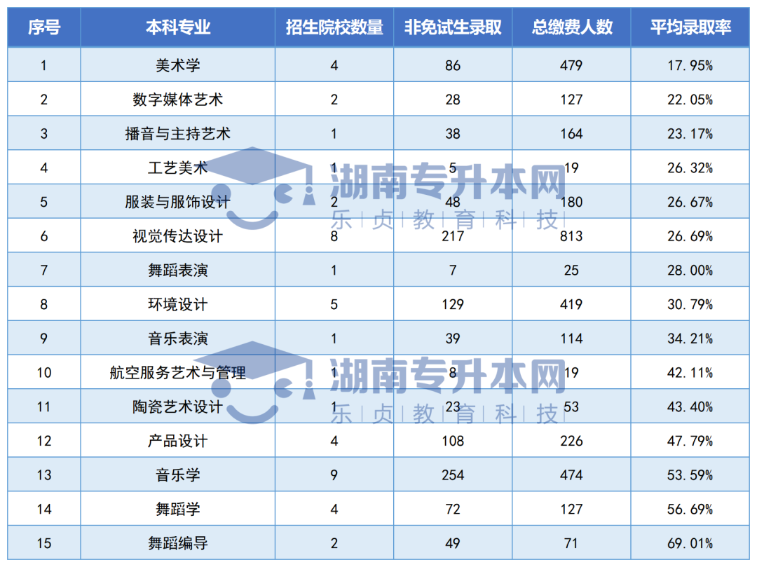 湖南“专升本”公办院校各招生专业平均录取率汇总(图3)