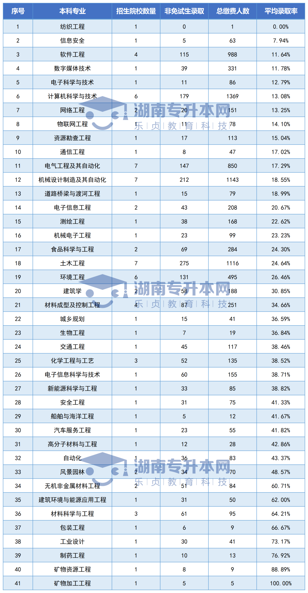 湖南“专升本”公办院校各招生专业平均录取率汇总(图1)