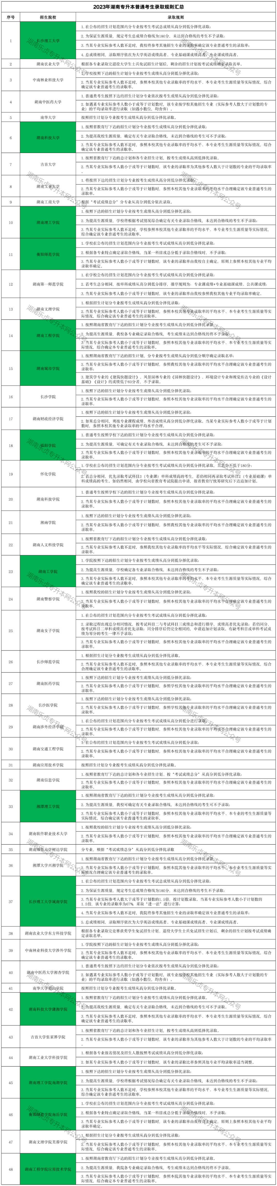 2023年湖南专升本各招生院校普通考生录取规则汇总(图1)