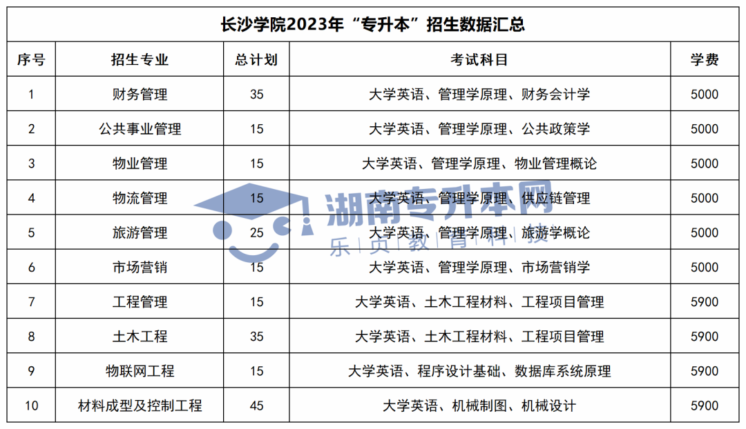 2023年湖南专升本招生计划、考试科目和学费汇总(图16)