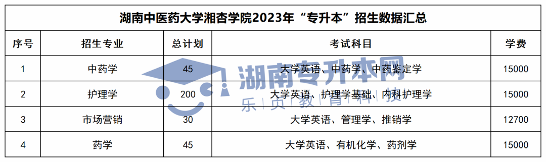 2023年湖南专升本招生计划、考试科目和学费汇总(图40)