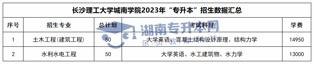 2023年湖南专升本招生计划、考试科目和学费汇总(图37)