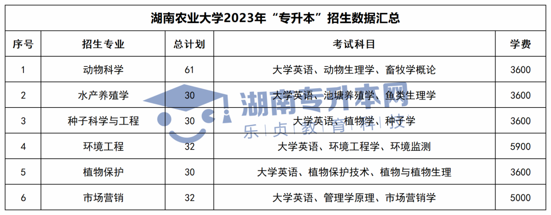 2023年湖南专升本招生计划、考试科目和学费汇总(图2)