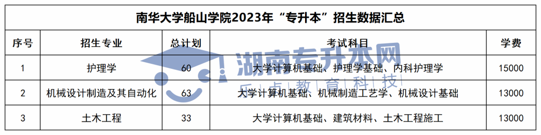 2023年湖南“专升本”招生数据汇总(图41)