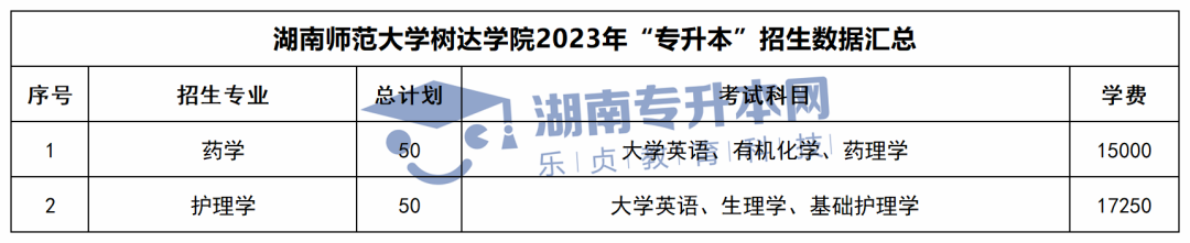 2023年湖南专升本招生计划、考试科目和学费汇总(图35)