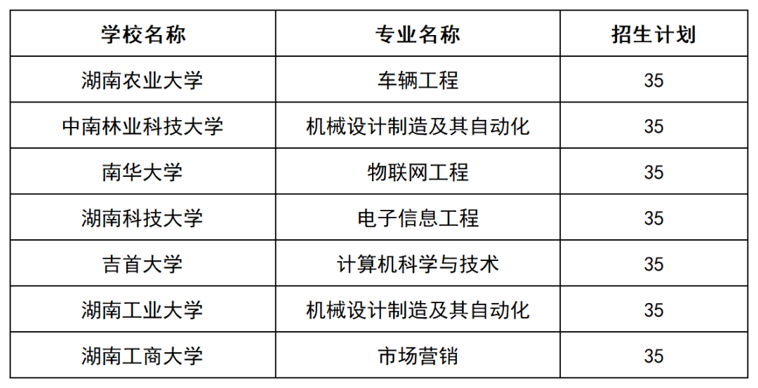 2023年湖南专升本招生计划、考试科目和学费汇总(图49)