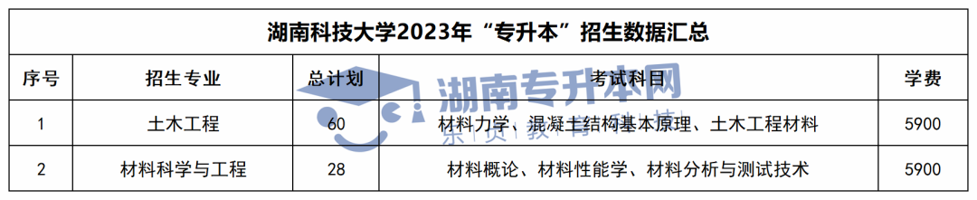 2023年湖南“专升本”招生数据汇总(图6)
