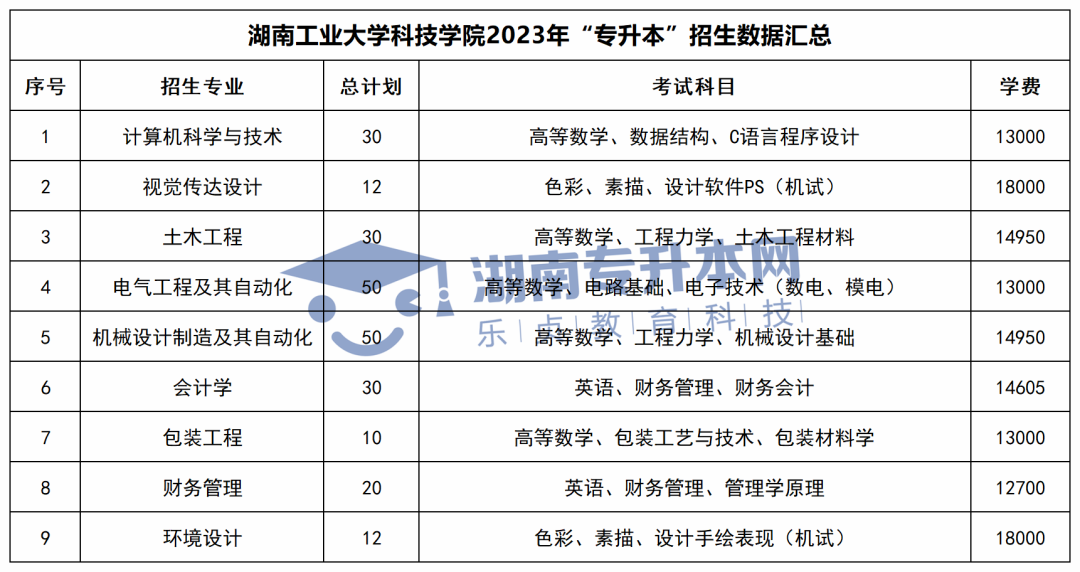 2023年湖南专升本招生计划、考试科目和学费汇总(图44)