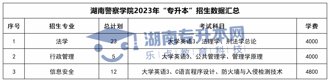 2023年湖南“专升本”招生数据汇总(图24)