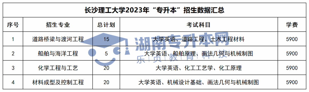 2023年湖南专升本招生计划、考试科目和学费汇总(图1)