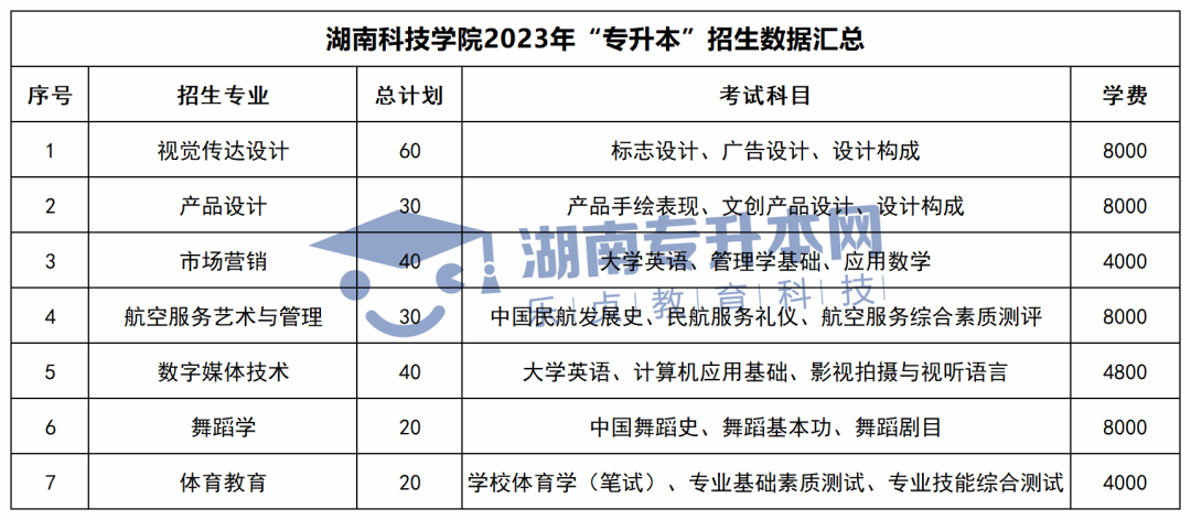 2023年湖南专升本招生计划、考试科目和学费汇总(图20)