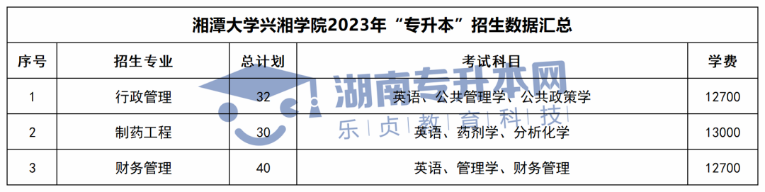 2023年湖南专升本招生计划、考试科目和学费汇总(图36)