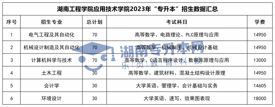2023年湖南专升本招生计划、考试科目和学费汇总(图48)