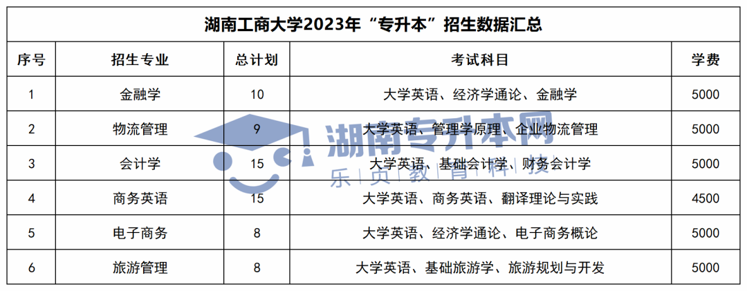 2023年湖南专升本招生计划、考试科目和学费汇总(图9)