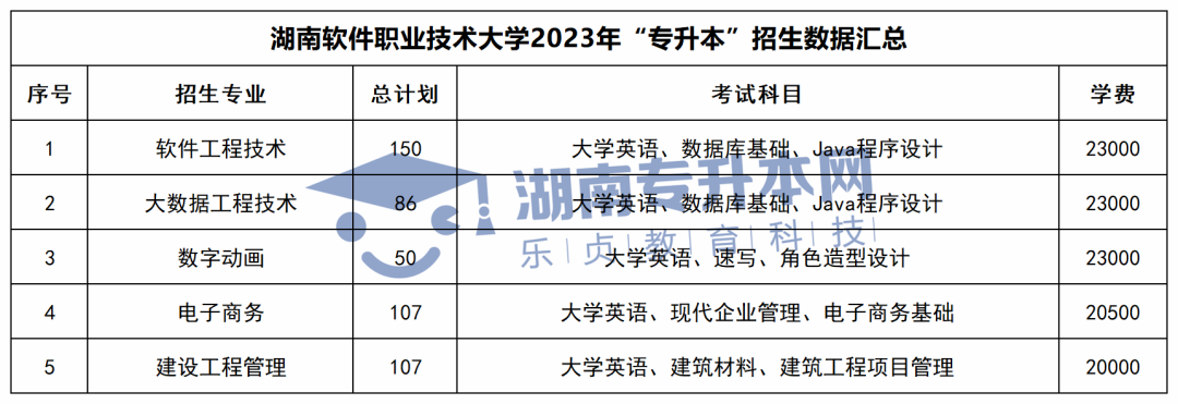 2023年湖南专升本招生计划、考试科目和学费汇总(图34)