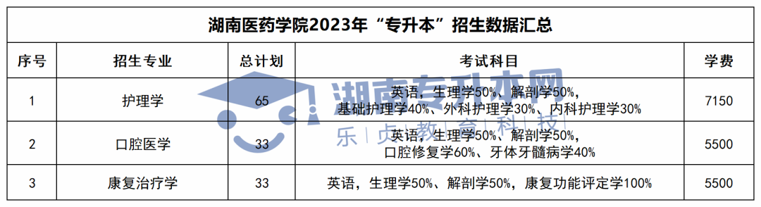 2023年湖南“专升本”招生数据汇总(图27)