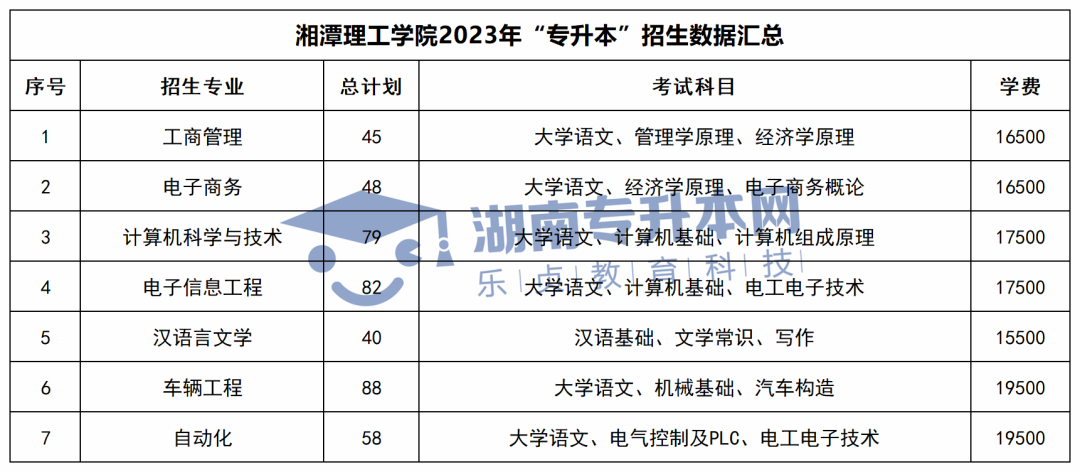 2023年湖南专升本招生计划、考试科目和学费汇总(图33)