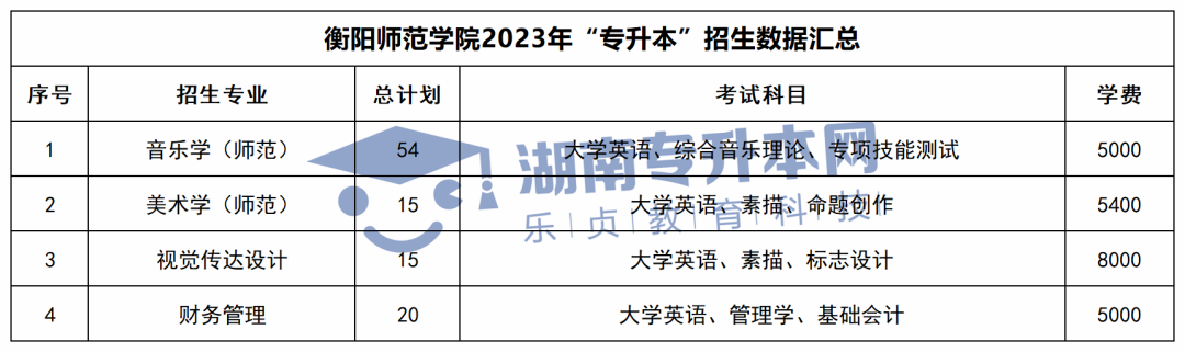 2023年湖南“专升本”招生数据汇总(图11)