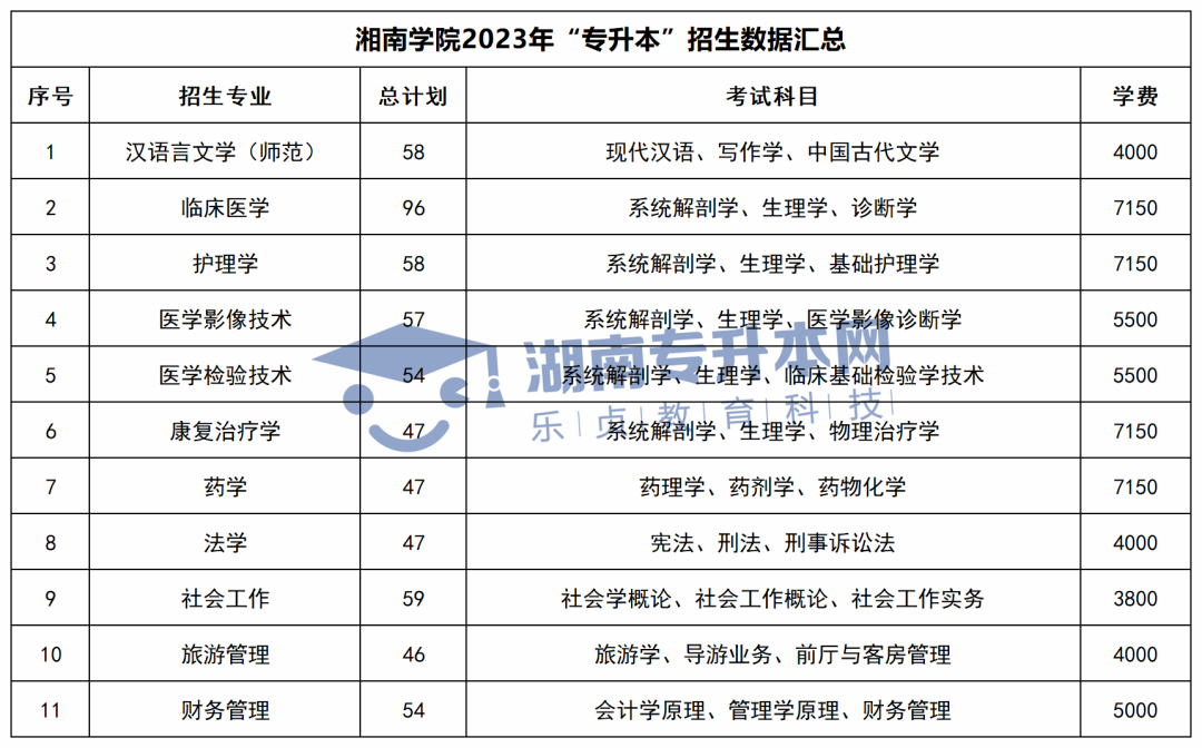 2023年湖南专升本招生计划、考试科目和学费汇总(图22)