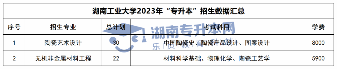 2023年湖南专升本招生计划、考试科目和学费汇总(图8)
