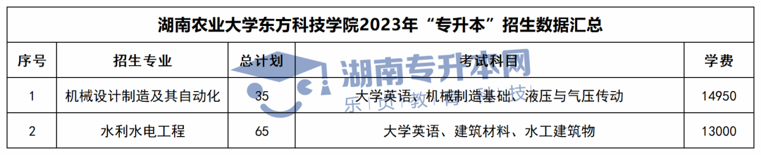 2023年湖南专升本招生计划、考试科目和学费汇总(图38)