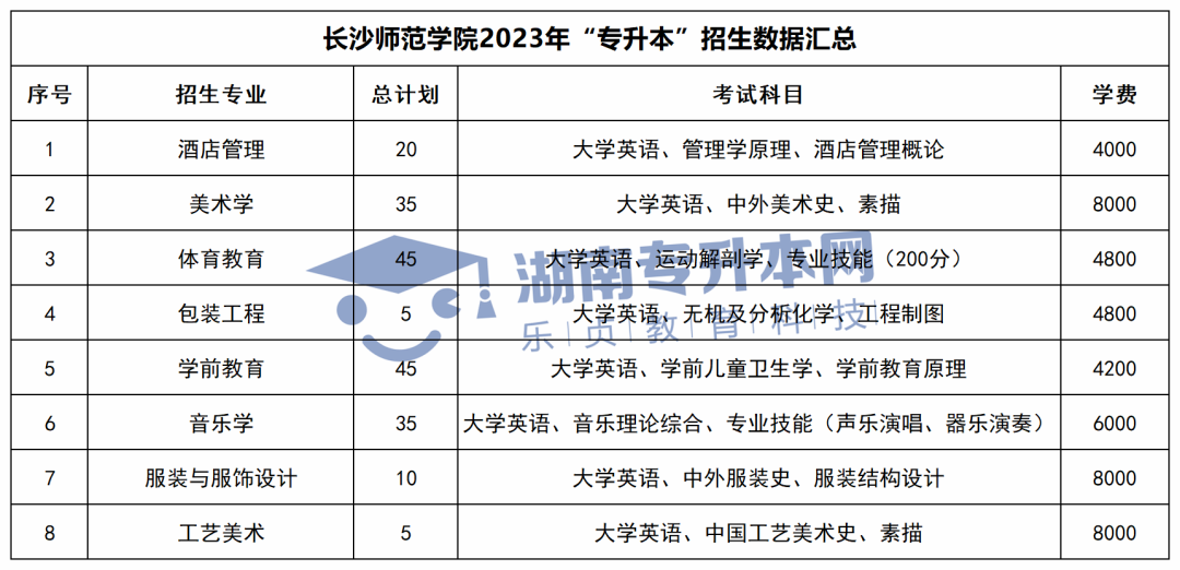 2023年湖南“专升本”招生数据汇总(图26)