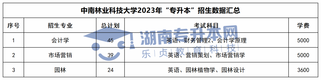2023年湖南专升本招生计划、考试科目和学费汇总(图3)