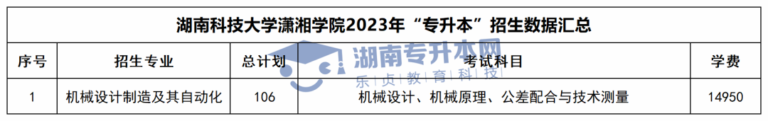 2023年湖南专升本招生计划、考试科目和学费汇总(图42)