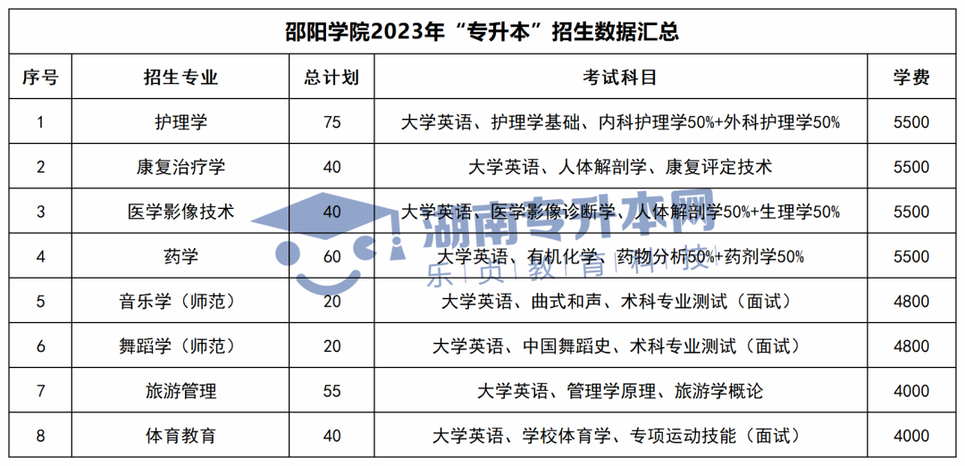2023年湖南专升本招生计划、考试科目和学费汇总(图18)