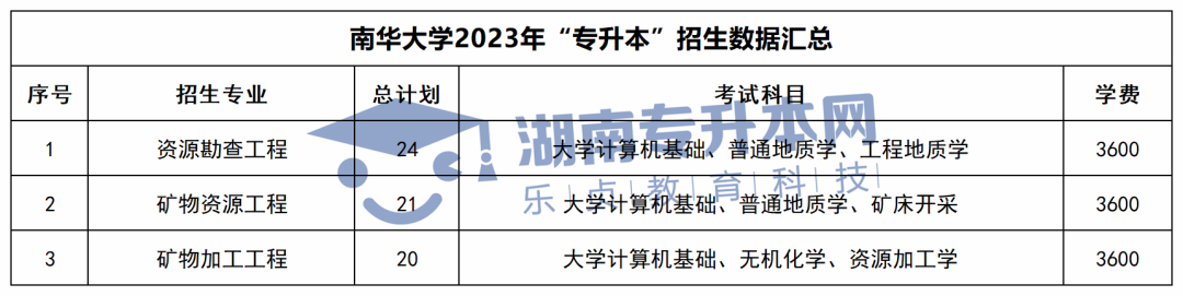 2023年湖南专升本招生计划、考试科目和学费汇总(图5)