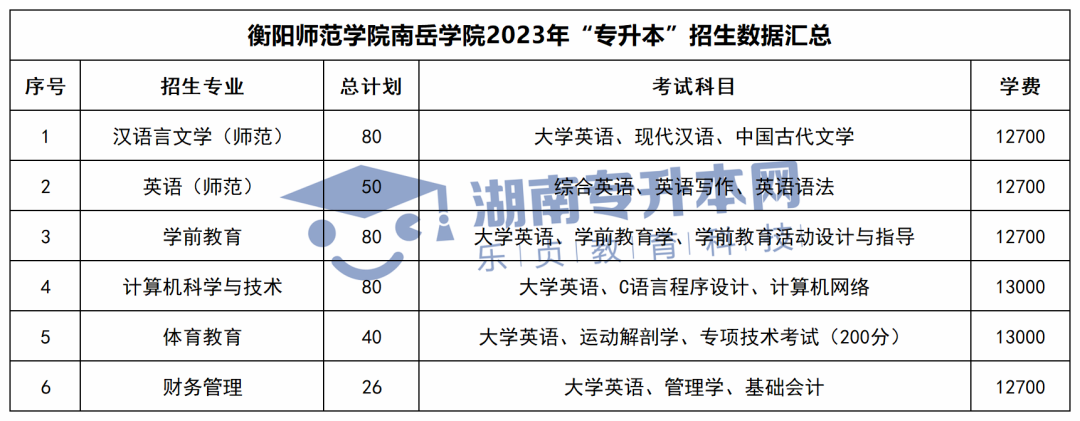 2023年湖南“专升本”招生数据汇总(图46)