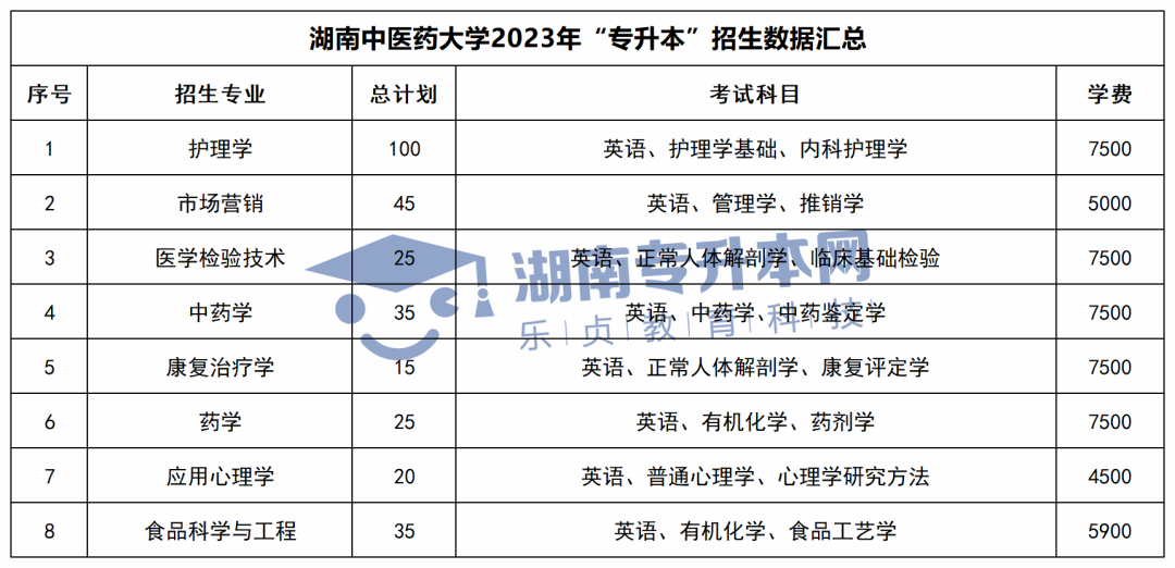 2023年湖南专升本招生计划、考试科目和学费汇总(图4)