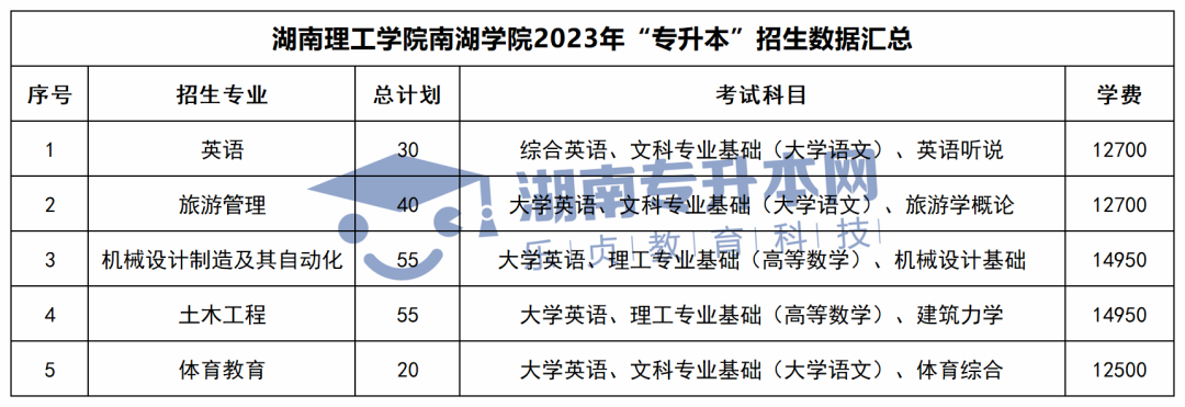 2023年湖南专升本招生计划、考试科目和学费汇总(图45)