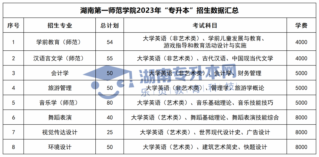 2023年湖南专升本招生计划、考试科目和学费汇总(图12)