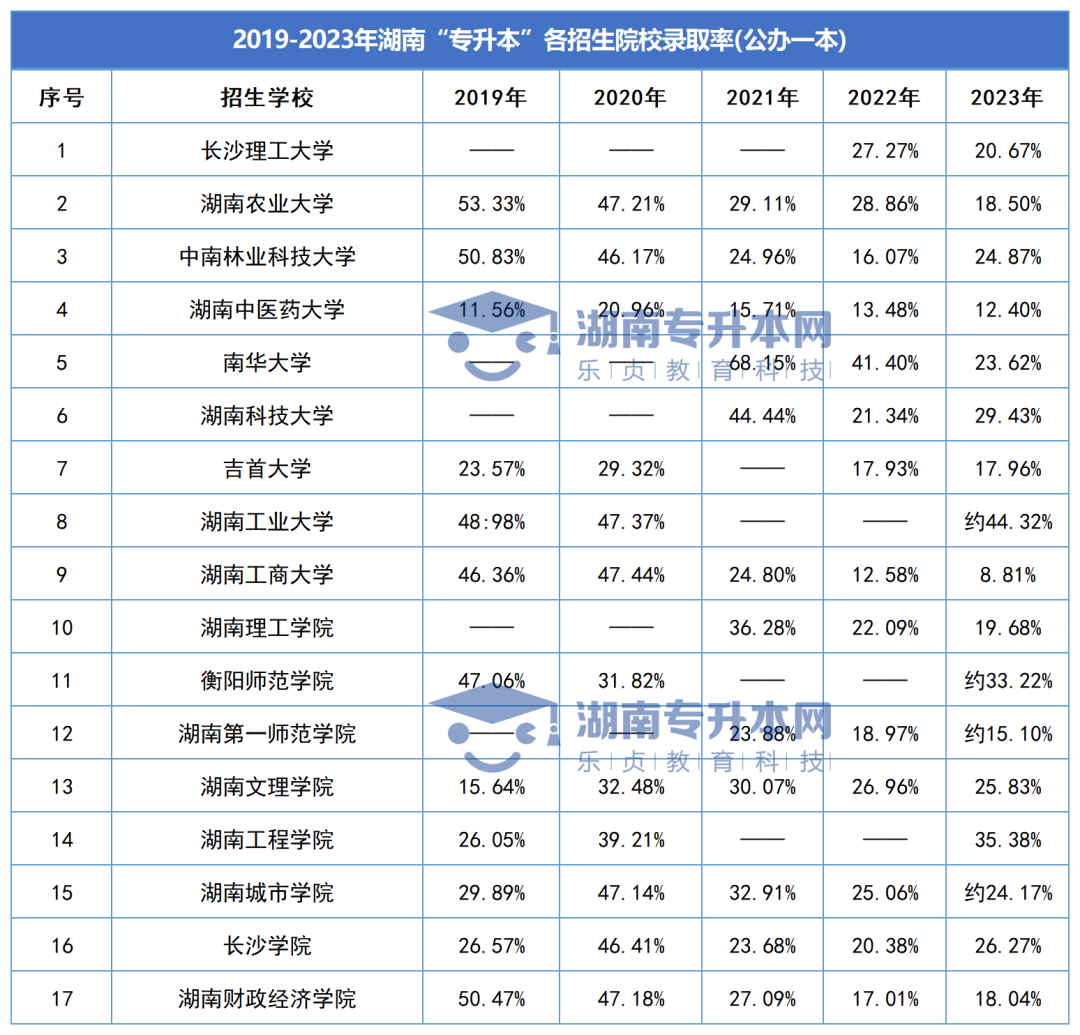 湖南专升本各招生院校录取率汇总(2019年-2023年)