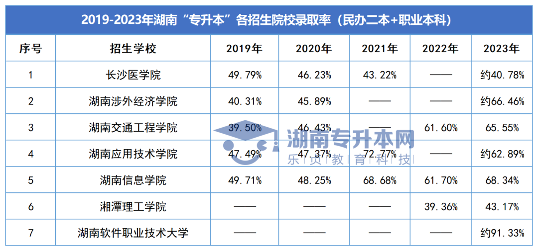 湖南专升本各招生院校录取率汇总（2019年-2023年）(图3)