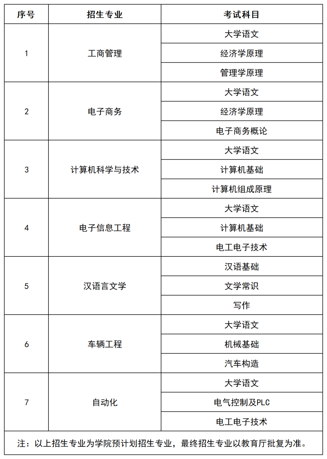 湘潭理工学院2023年招生专业及考试科目（含最新考纲）(图1)