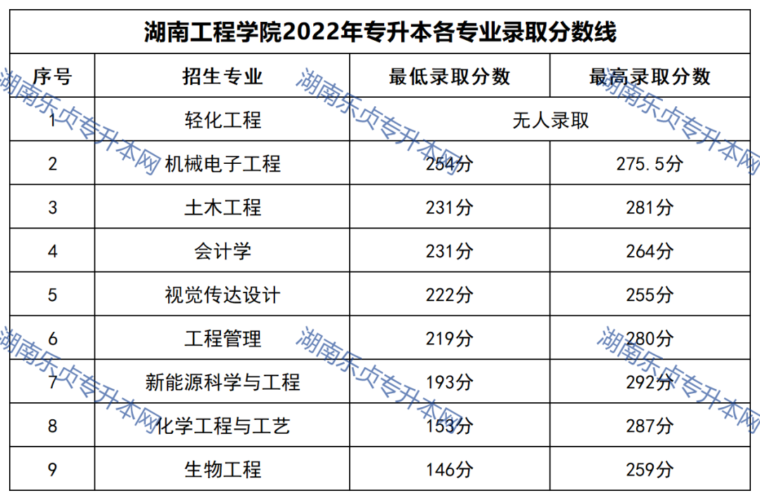 23年参考丨2022年湖南“专升本”录取分数线汇总(图24)
