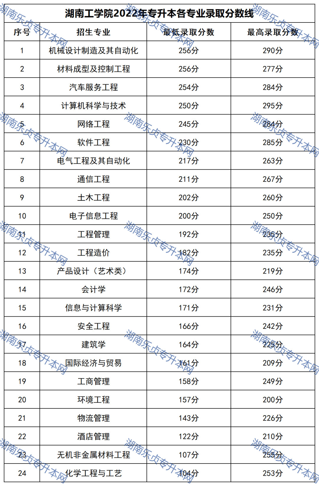 23年参考丨2022年湖南“专升本”录取分数线汇总(图46)
