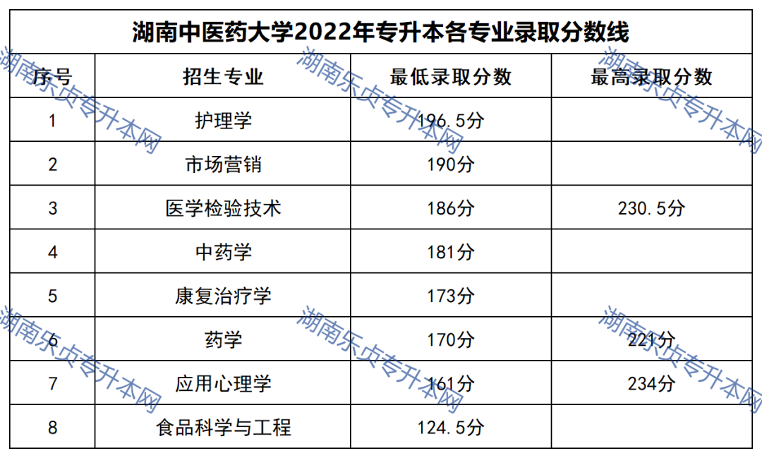 23年参考丨2022年湖南“专升本”录取分数线汇总(图8)