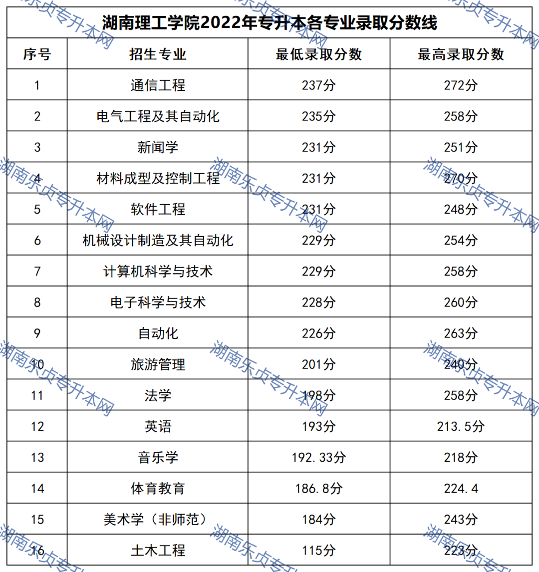 23年参考丨2022年湖南“专升本”录取分数线汇总(图18)