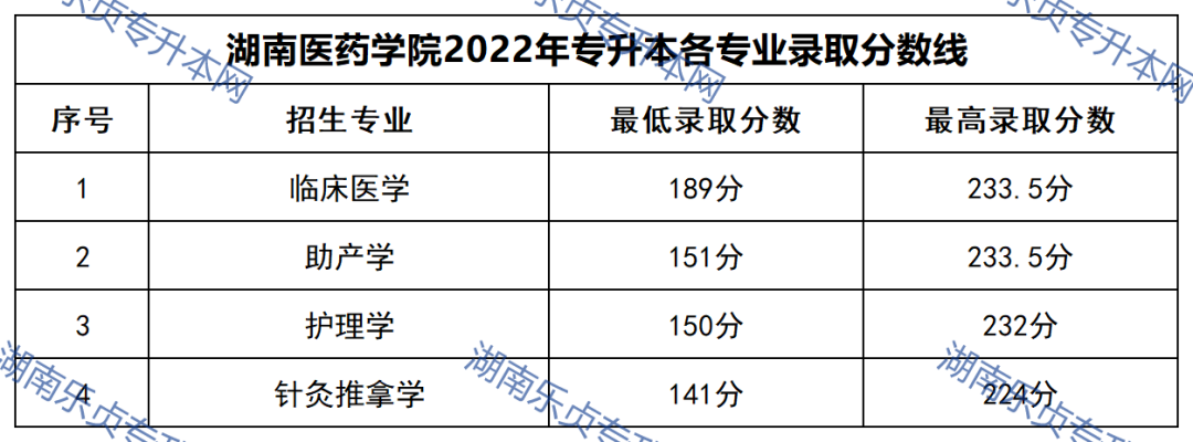 23年参考丨2022年湖南“专升本”录取分数线汇总(图58)