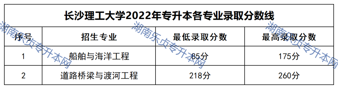 23年参考丨2022年湖南“专升本”录取分数线汇总(图1)