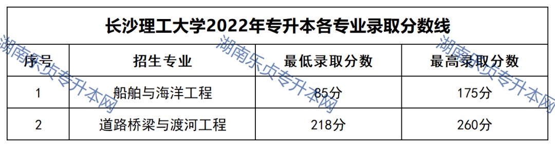 23年参考丨2022年湖南“专升本”录取分数线汇总