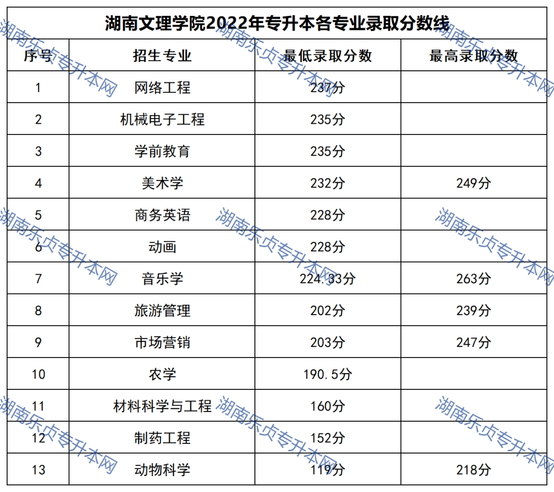 23年参考丨2022年湖南“专升本”录取分数线汇总(图22)